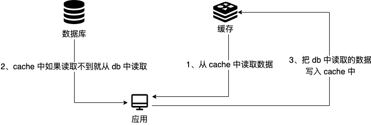 图片[2]| 3种常用的缓存读写策略详解| 小妖客栈