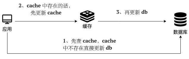 图片[3]| 3种常用的缓存读写策略详解| 小妖客栈