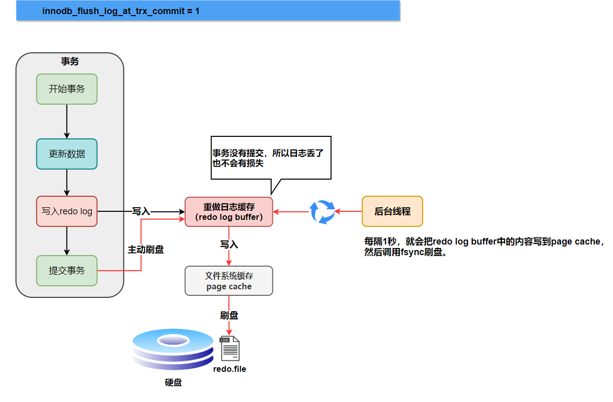 图片[7]| MySQL三大日志(binlog、redo log和undo log)详解| 小妖客栈