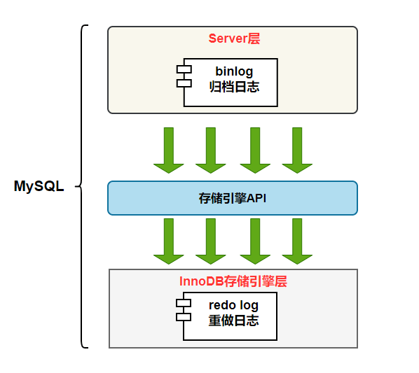 图片[1]| MySQL三大日志(binlog、redo log和undo log)详解| 小妖客栈