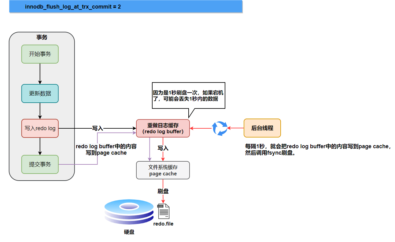 图片[8]| MySQL三大日志(binlog、redo log和undo log)详解| 小妖客栈