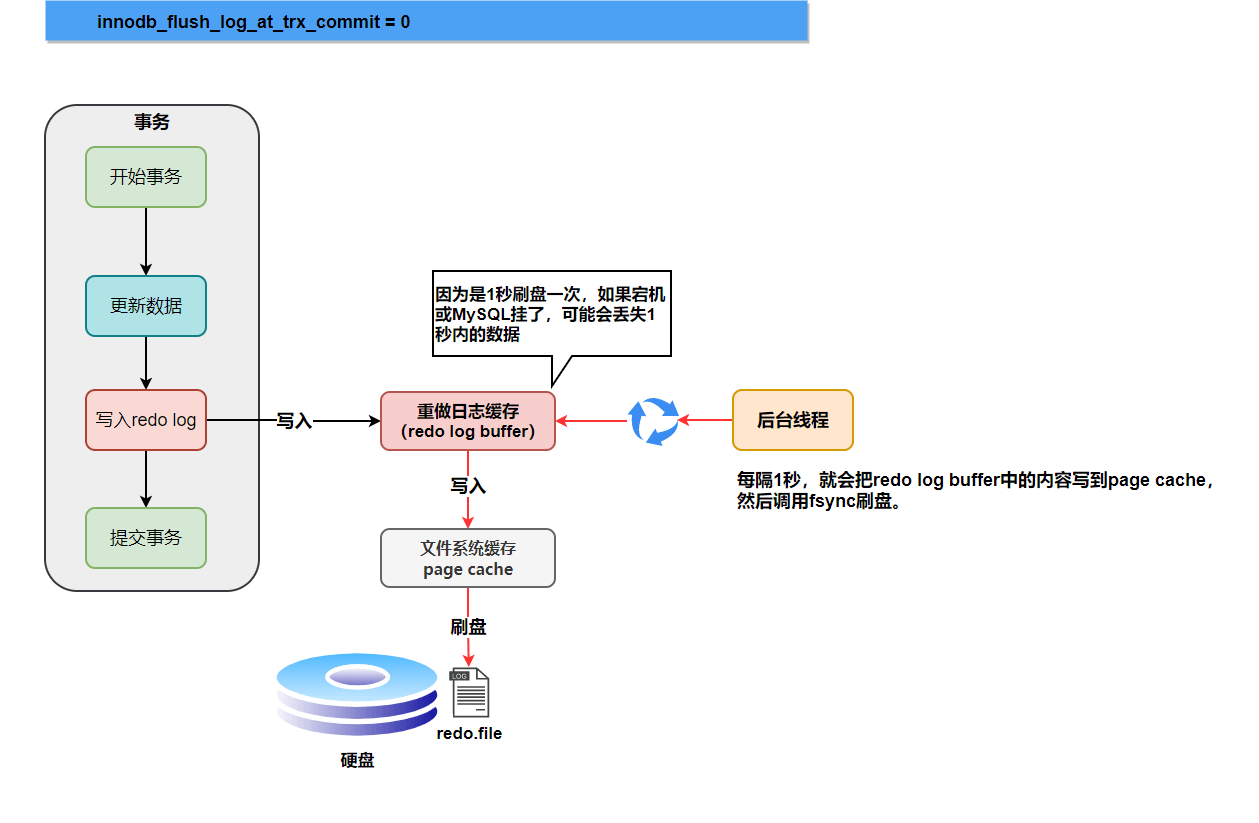 图片[6]| MySQL三大日志(binlog、redo log和undo log)详解| 小妖客栈