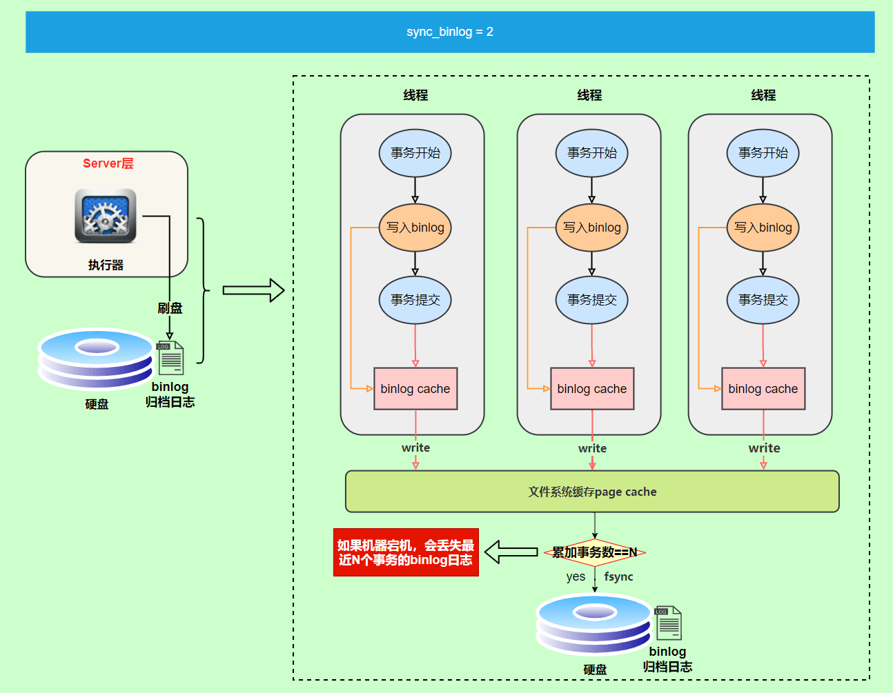 图片[17]| MySQL三大日志(binlog、redo log和undo log)详解| 小妖客栈