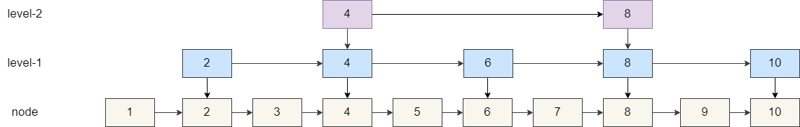 图片[2]| Redis为什么用跳表实现有序集合| 小妖客栈
