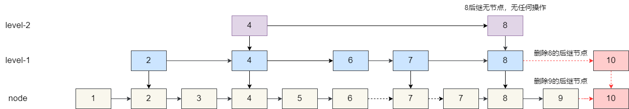 图片[6]| Redis为什么用跳表实现有序集合| 小妖客栈