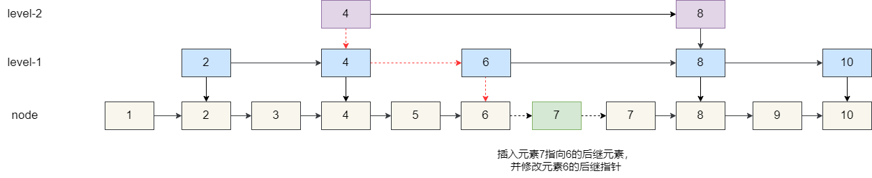 图片[4]| Redis为什么用跳表实现有序集合| 小妖客栈
