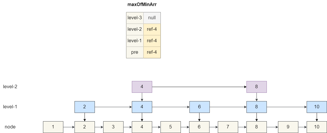 图片[8]| Redis为什么用跳表实现有序集合| 小妖客栈