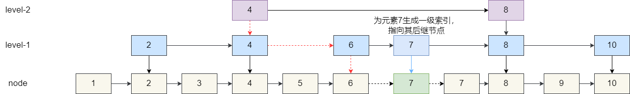 图片[5]| Redis为什么用跳表实现有序集合| 小妖客栈