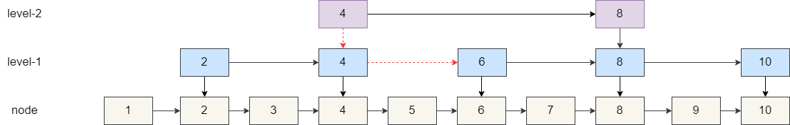 图片[3]| Redis为什么用跳表实现有序集合| 小妖客栈