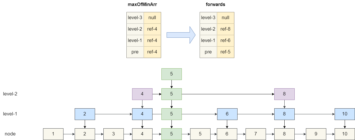 图片[9]| Redis为什么用跳表实现有序集合| 小妖客栈