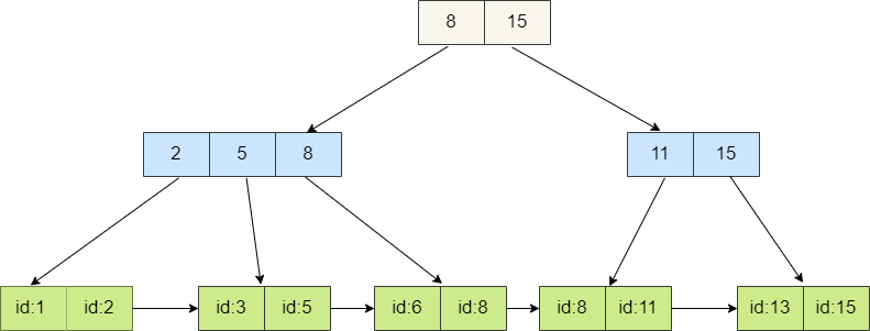 图片[15]| Redis为什么用跳表实现有序集合| 小妖客栈