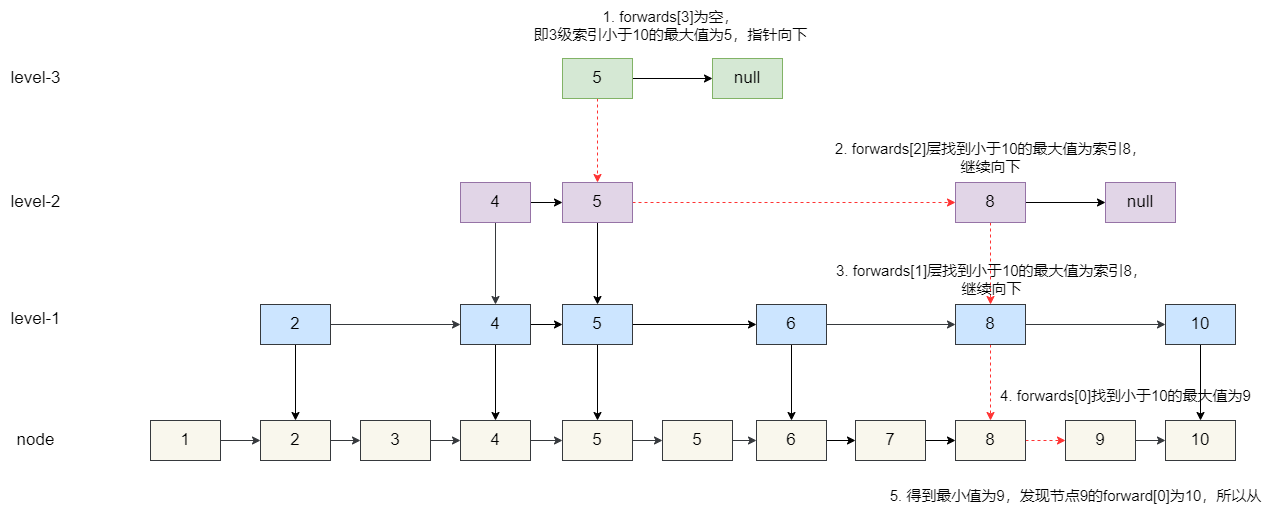 图片[11]| Redis为什么用跳表实现有序集合| 小妖客栈