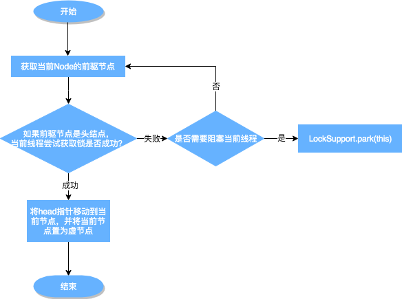 图片[12]| 从ReentrantLock的实现看AQS的原理及应用| 小妖客栈
