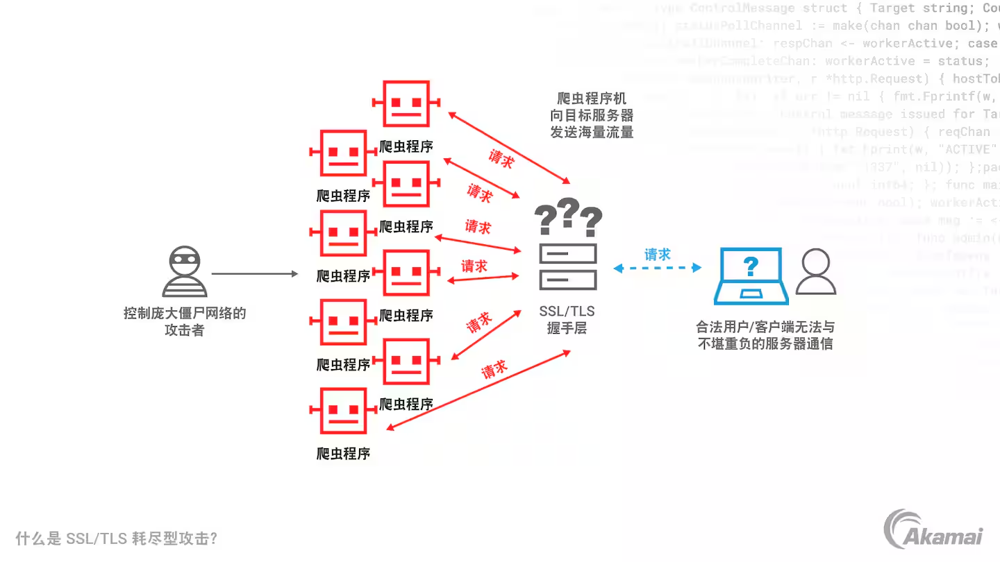 图片[1]| 什么是 SSL/TLS 耗尽型攻击？| 小妖客栈