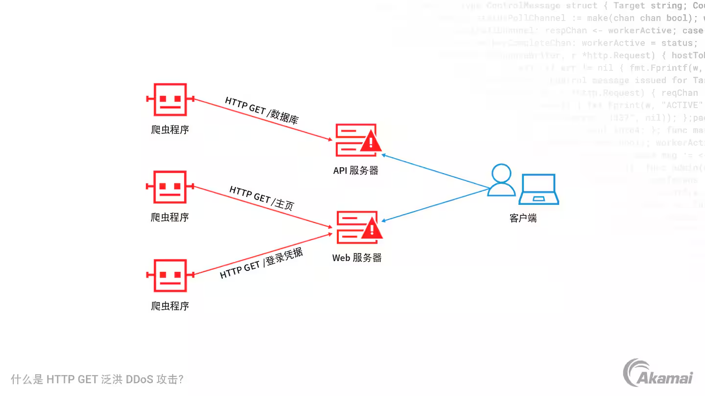 图中介绍了 Zero Trust 安全架构的三大主要原则：“默认不信任任何实体”、“强制实施最小访问权限”，以及“实施全面的安全监控”。